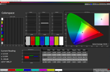 6.2-inch screen color space (target color space: sRGB; profile: Natural)