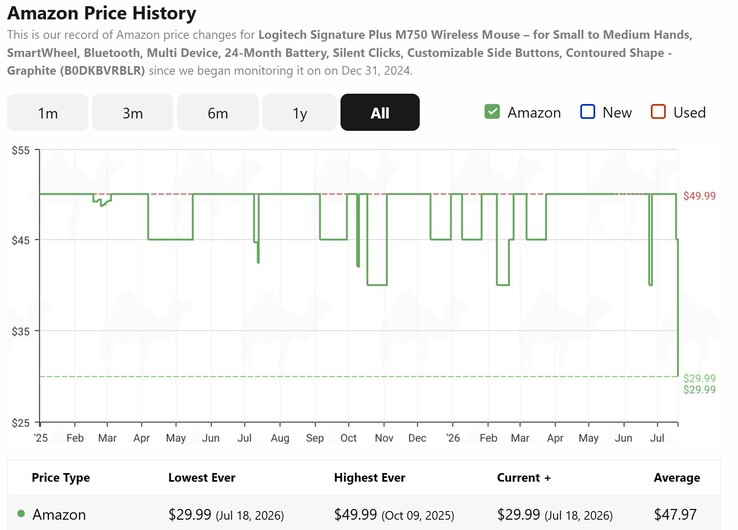 The Logitech M750 is now on sale at its best price ever according to CamelCamelCamel.