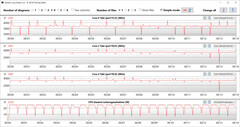 CPU clock speeds while running CB15 loop (Intelligent Cooling)