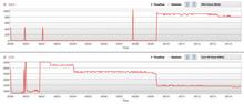 CPU/GPU clock; FurMark started after 9 minutes