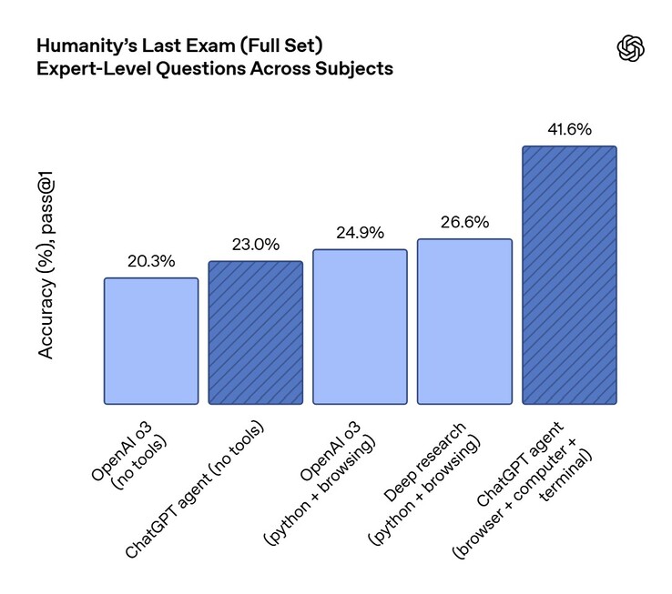 Although ChatGPT Agent is smarter than prior AI from OpenAI, it still falls short of answering all the tough questions from the Humanity's Last Exam benchmark test. (Image source: OpenAI)