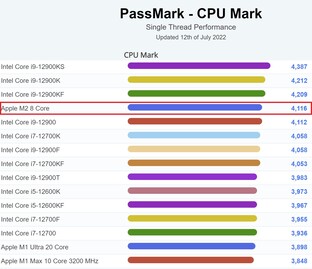 PassMark single-thread - desktop. (Image source: PassMark)