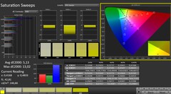 CalMAN: Color saturation