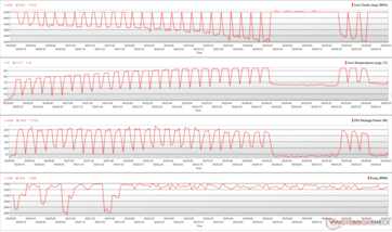 CPU parameters during a Cinebench R15 multi-core loop in Zero RPM mode