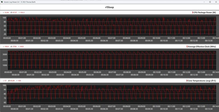 CPU metrics during the Cinebench R15 loop