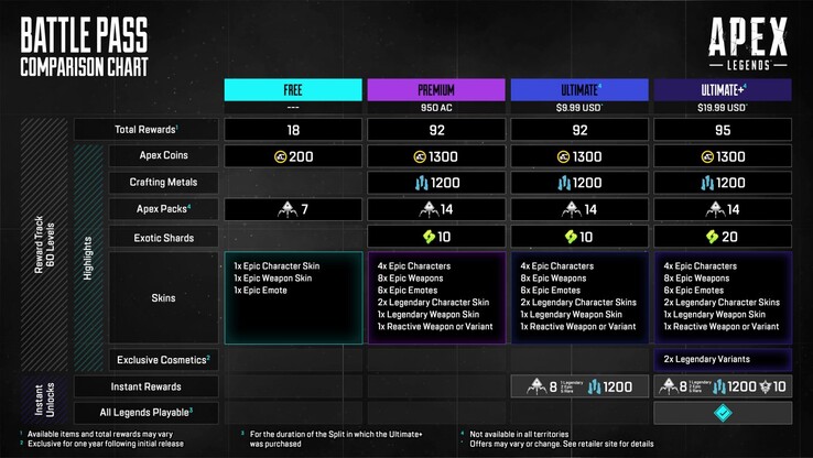 Apex Legends' Season 22 Battle Pass tier-comparison chart. (Image source: EA)