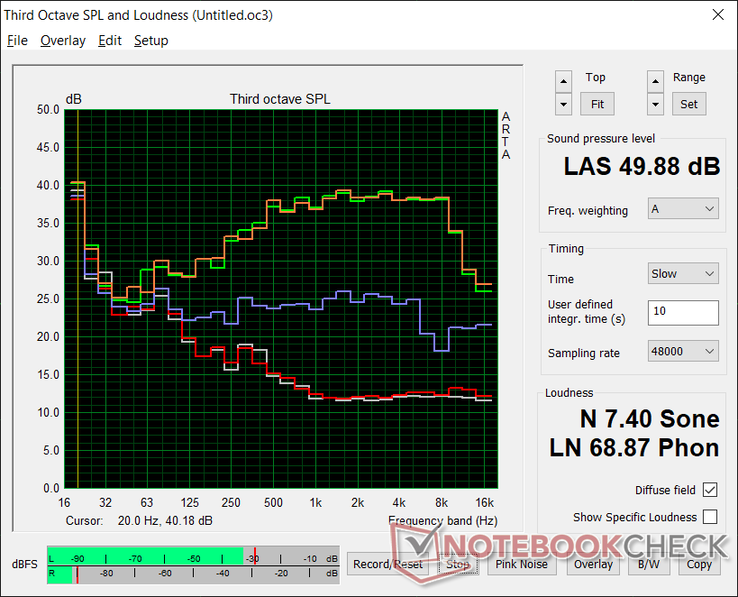 Fan noise profile (White: Background, Red: System idle, Blue: 3DMark 06, Orange: Witcher 3 Turbo mode, Green: Prime95+FurMark stress Turbo mode)