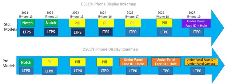 Apple iPhone display roadmap. (Image Source: @DSSCRoss on Twitter)