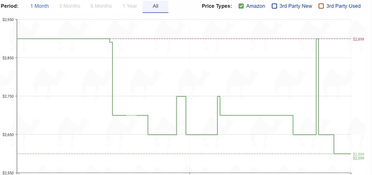 Apple MacBook Pro 16 price history. (Source: camelcamelcamel)