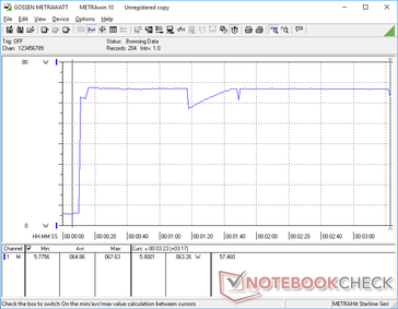 Prime95 stress on external monitor. Note the spike to 67.6 W lasting for about 70 seconds before dipping temporarily to 58 W