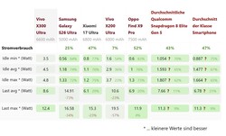 Power usage measurements taken during the Vivo X300 Ultra review