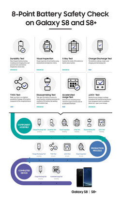 Samsung had to step up safety in order to win back the trust of consumers. (Source: Samsung)