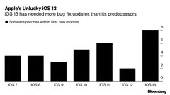 iOS 13 had more software patches in its first two months than any other version of iOS released under Craig Federighi