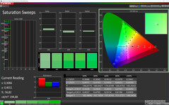 CalMAN: Colour Saturation – Boost colour mode, DCI P3 target colour space