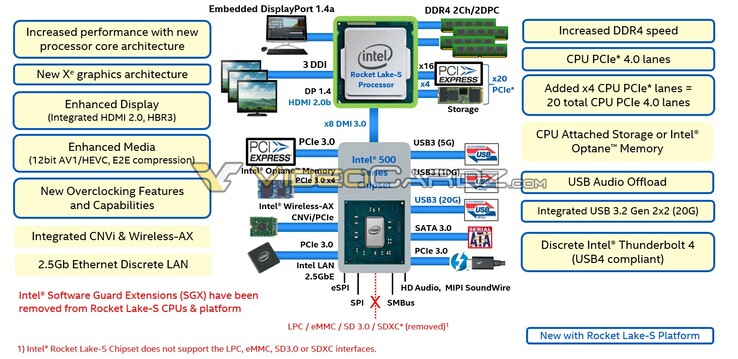 Intel Rocket Lake-S expected platform features. (Image Source: Videocardz)
