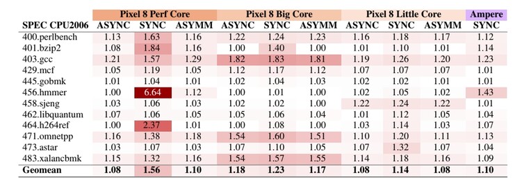 Performance degration when turning on different mode of MTE on Pixel 8 on SPEC CPU INT 2006