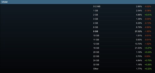 March 2026 Steam survey showing GPU VRAM shares