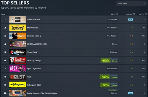 Steam top sellers shown with Steam Machine in 1st place