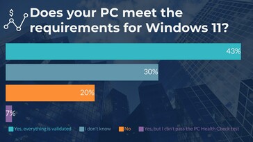Windows 7 users also have thoughts about upgrading. (Source: WindowsReport)