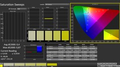 CalMAN: Color saturation (calibrated)