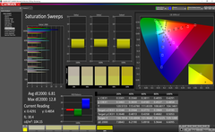 Saturation Sweeps before calibration