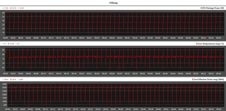 CPU metrics during the Cinebench R15 loop