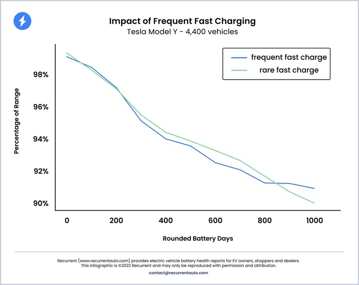 Daily Supercharger sessions don't impact Model Y's battery degradation speed