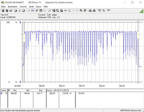 Our test system’s power consumption during the CB R15 benchmark loop