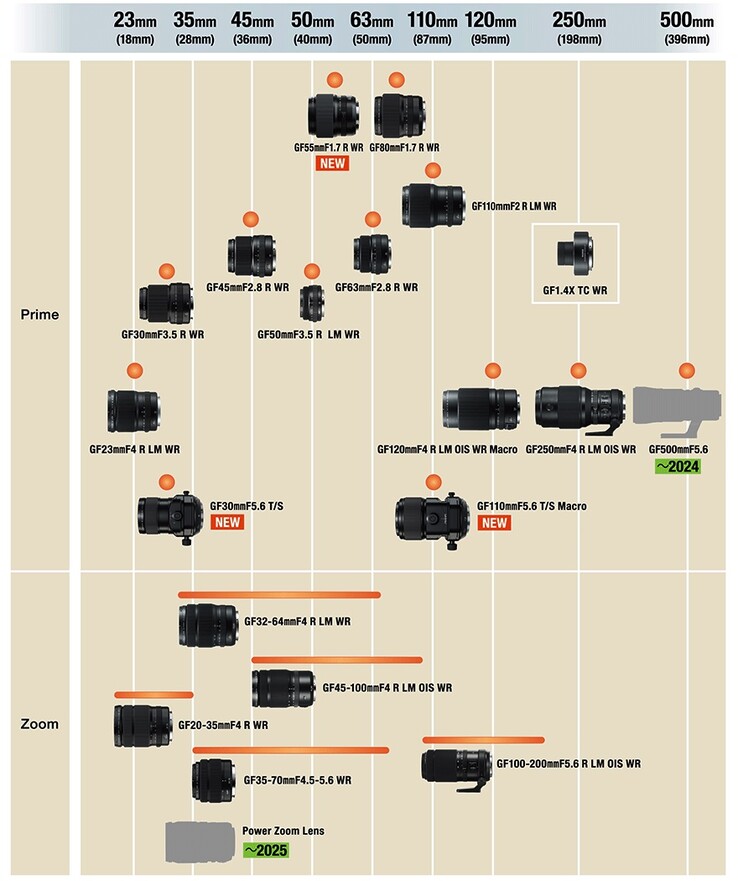 The new GF lens development roadmap (Image Source: Fujifilm)