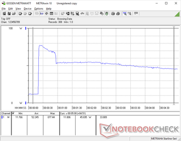 Prime95 initiated at 20s mark. Power consumption spikes before steadily falling due to throttling