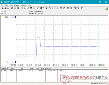 Prime95 initiated at the 20s mark. Turbo Boost is very short-lived as power consumption falls and levels off within seconds of initiation