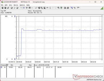 Consumption would spike to 285 W when initiating Prime95 stress and it would remain relatively stable for excellent Turbo Boost sustainability
