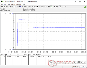 Consumption would spike to 68 W for about 30 seconds when initiating Prime95 stress before stabilizing at 49 W