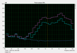 Sound graph