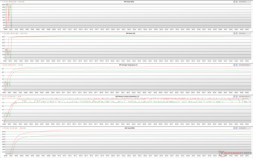 GPU parameters during The Witcher 3 stress (Green - 100% PT; Red - 110% PT)