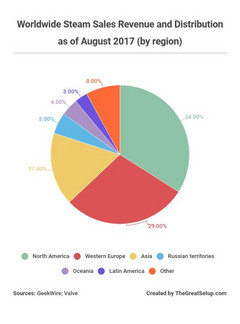 Gaming market expected to balloon past $90 billion USD by 2020 (Image source: Thegreatsetup.com)