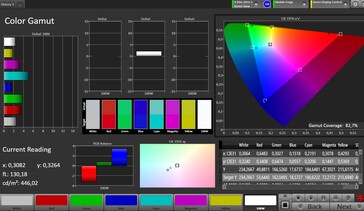 Colour accuracy (P3)