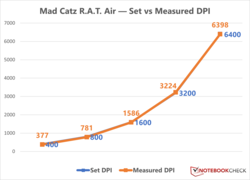 Mad Catz R.A.T. Air DPI variance.