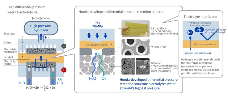 The water electrolysis system, a key component of the fuel cell, does not require moving mechanical parts to generate hydrogen and oxygen from water, only solar energy. (Image source: Honda)