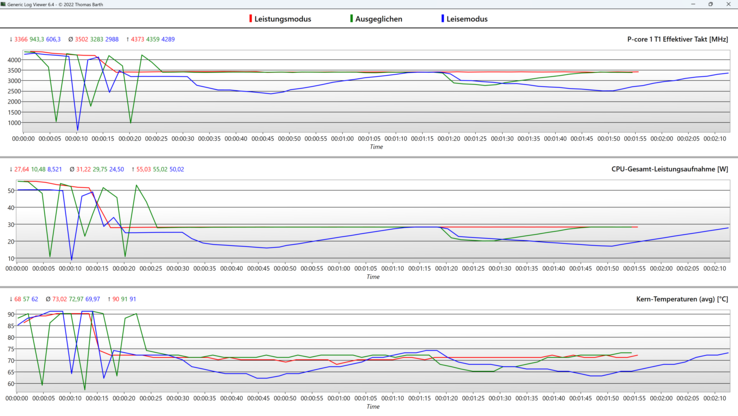 Performance mode log