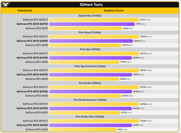 Comparison of 3DMark scores (Image source: VideoCardz)