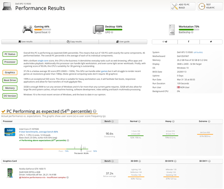 One of the XPS 15 9500 SKUs listed on UserBenchmark. (Image source: UserBenchmark)