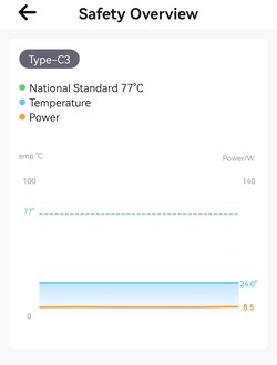 Temperature and consumption in the graph without axis data