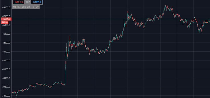 BTC value spike (Image Source: TrendingView)