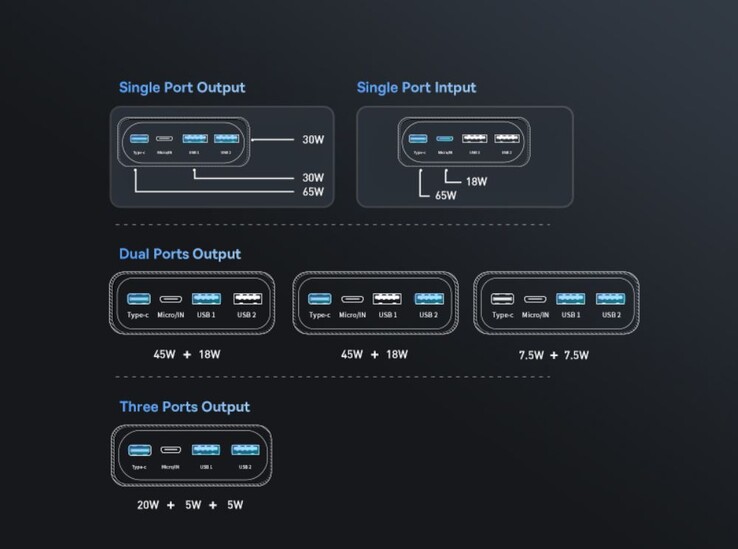 The three output ports of the Baseus Adaman power bank can be used all at once. (Image source: Amazon)