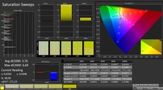 CalMAN: Color saturation