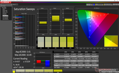 Saturation Sweeps before calibration