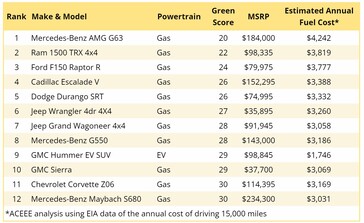 The list of most polluting and least energy efficient vehicles includes an EV, too