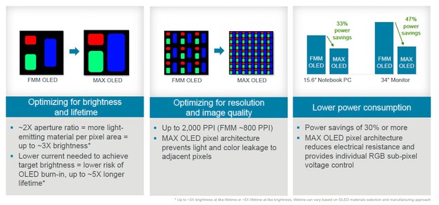 MAX OLED manufacturing technology to create brighter, longer-lasting, and more energy-efficient OLED displays. (Image source: Applied Materials)