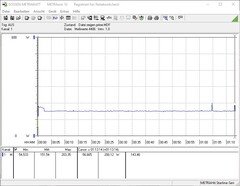 Power consumption during a Prime95 stress test